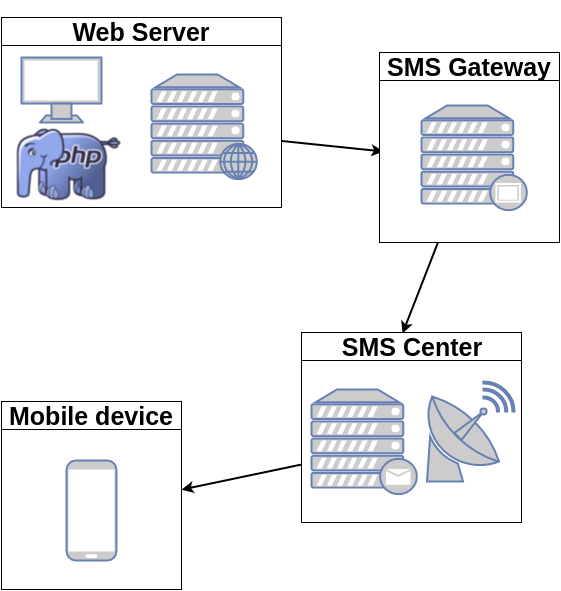 send sms message with php