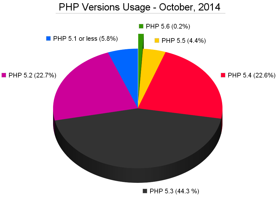 PHP version usage, october 2014