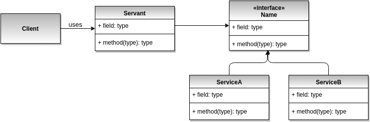 Servant design pattern UML