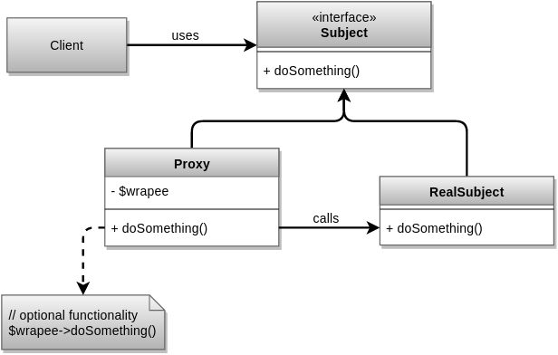 Proxy design pattern UML diagram